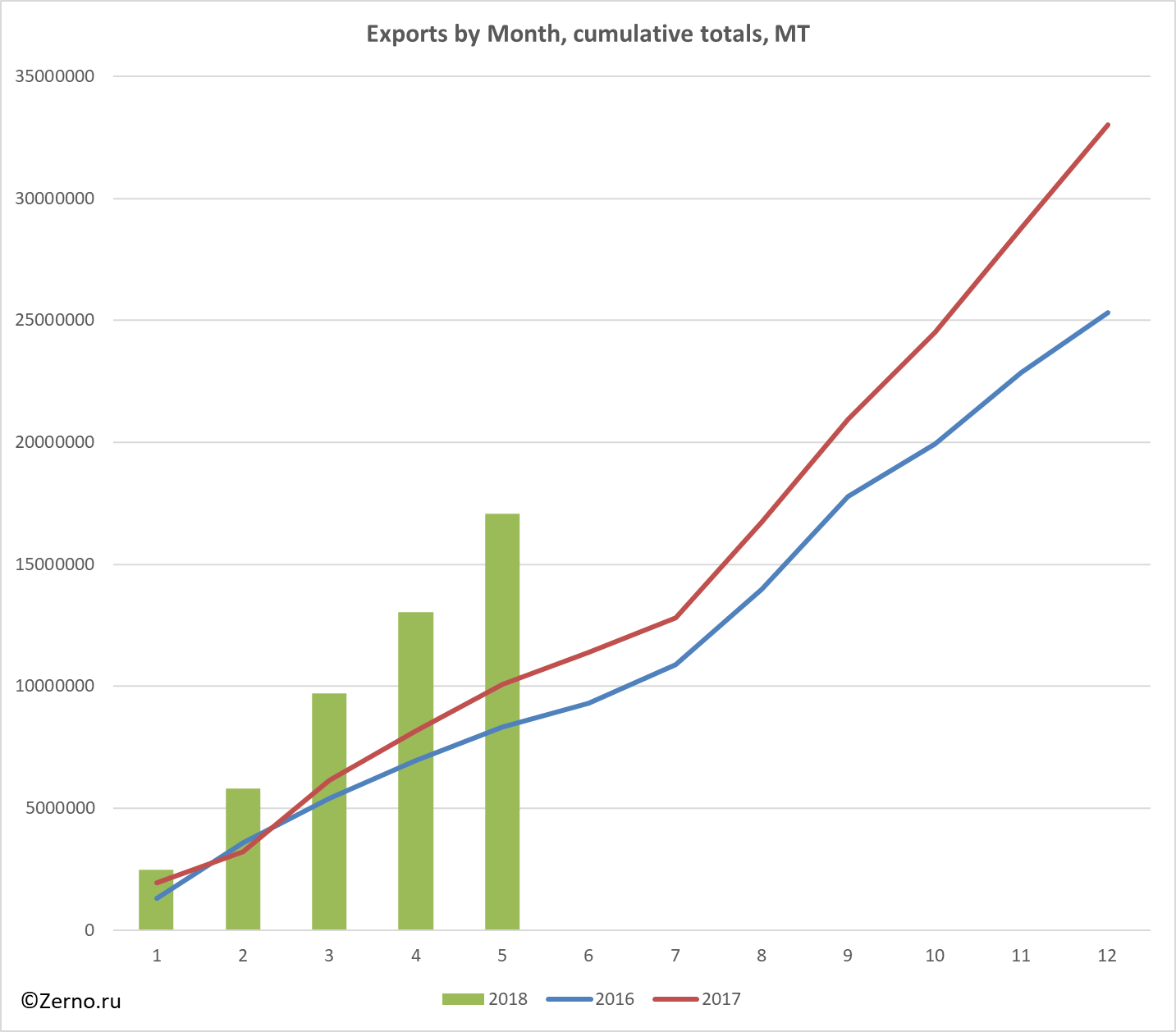Exports by Month, cumulative totals, MT